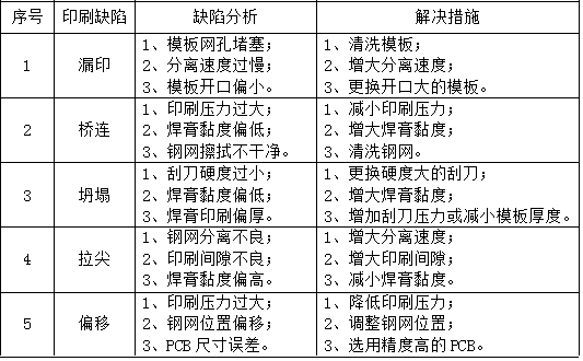 The measures The measures